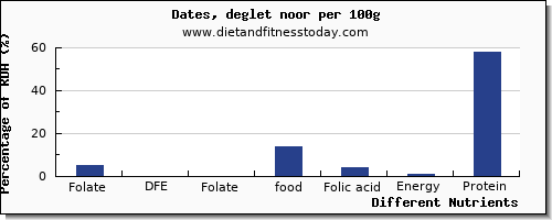 chart to show highest folate, dfe in folic acid in dates per 100g